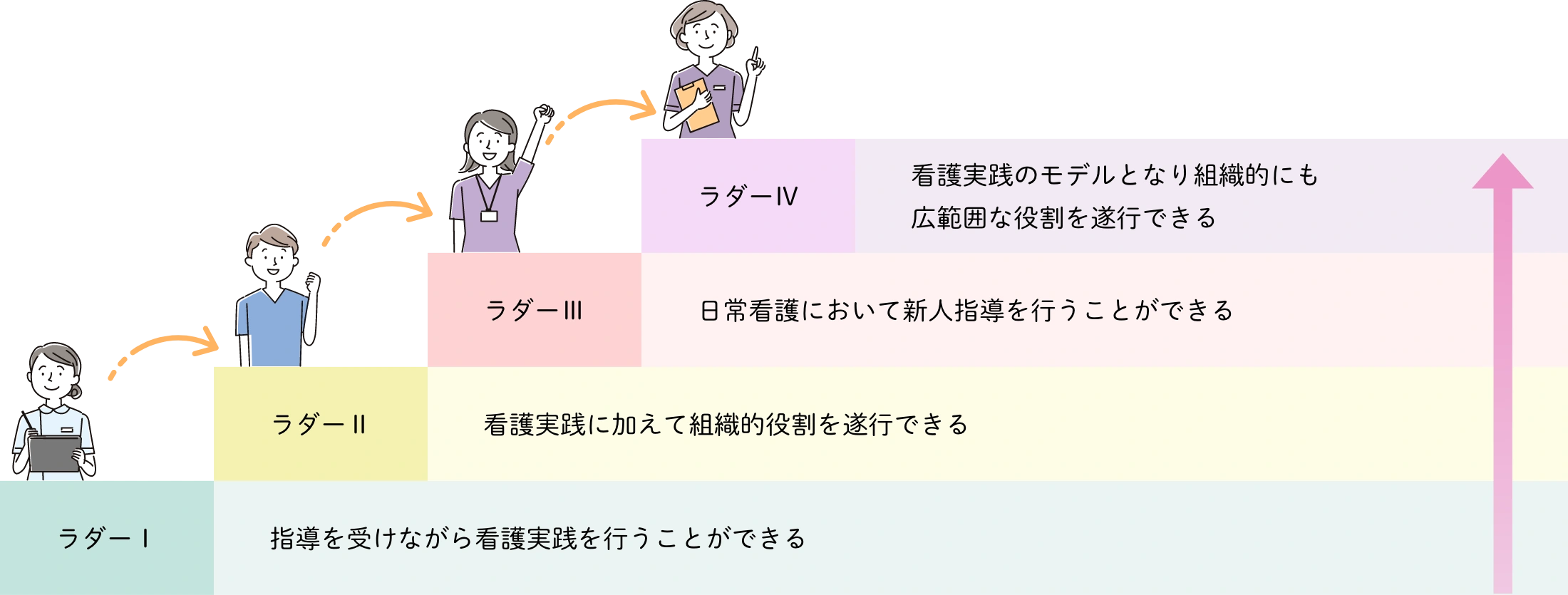 当院のクリニカルラダー（レベル別教育目標）